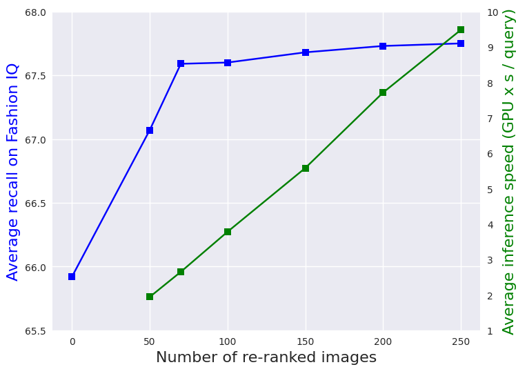 Trade-off between performance and inference speed.