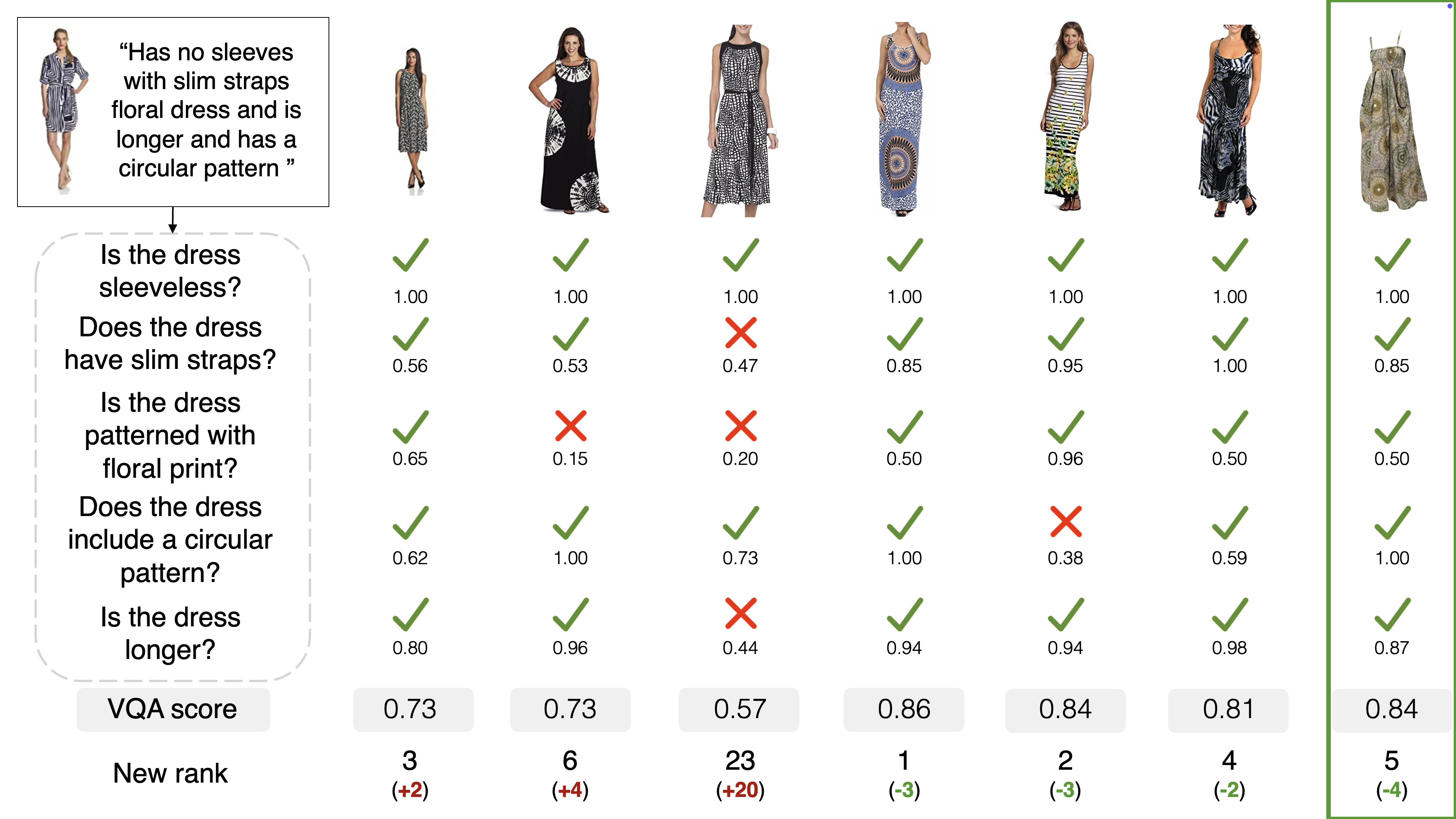 Detailed qualitative example on Fashion IQ dress.