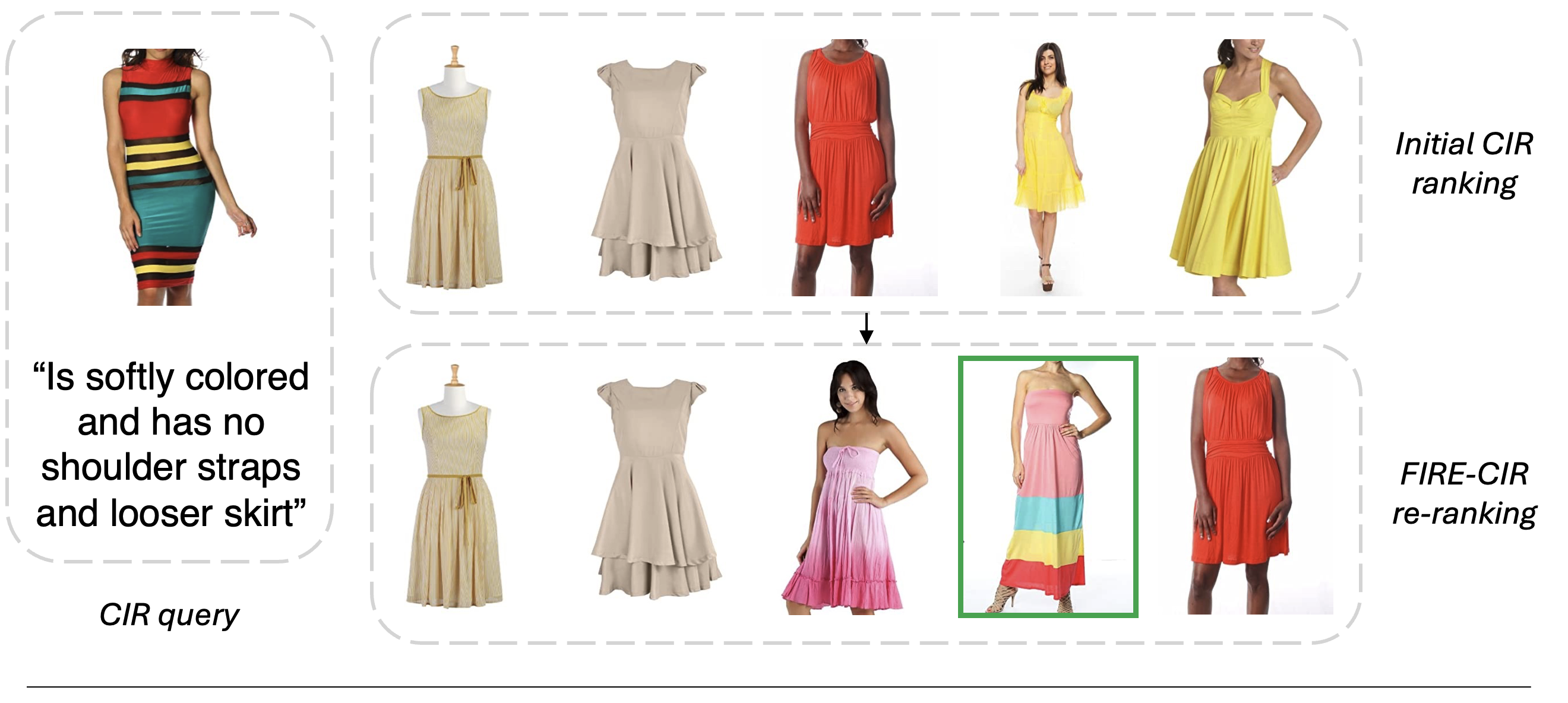 Qualitative example on Fashion IQ dress.